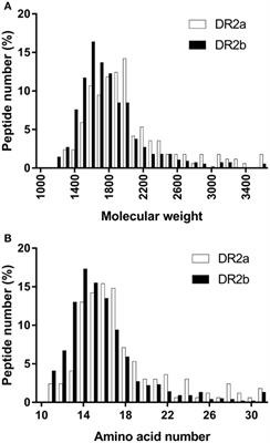 Human Leukocyte Antigen (HLA)-DRB1*15:01 and HLA-DRB5*01:01 Present Complementary Peptide Repertoires